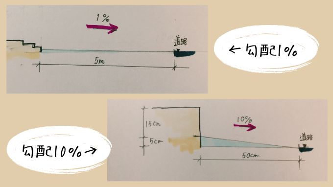 【図解】5cmの段差を解消するスロープ勾配イメージ