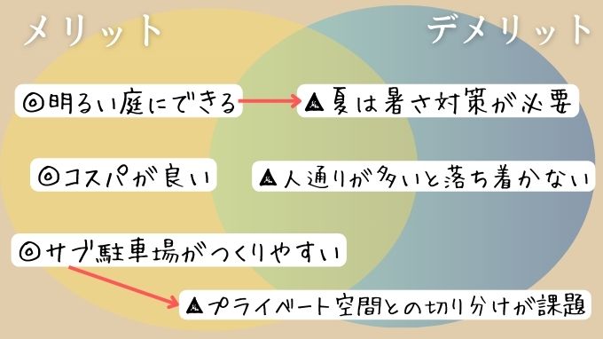 【図解】南道路にある庭のメリットとデメリット